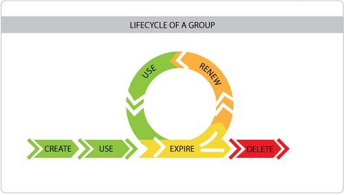 Active Directory group expiration