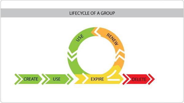 AD group lifecycle