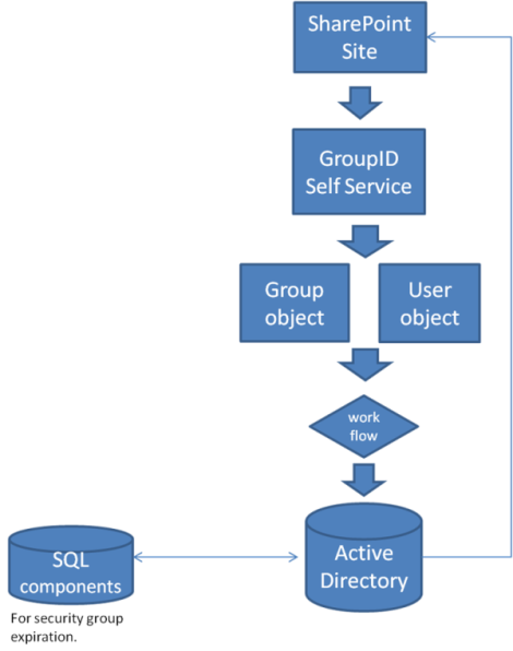 C--Users-Killeee-Desktop-GroupID self service AD update1