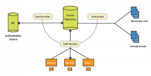 High Level Comparison of GroupID and Forefront Identity Manager (FIM ...
