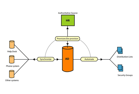 Active Directory User Provisioning