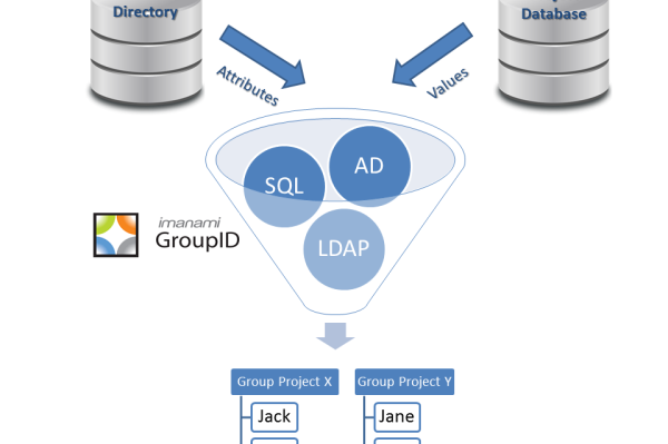 Imanami Blog | GroupID | Access Management