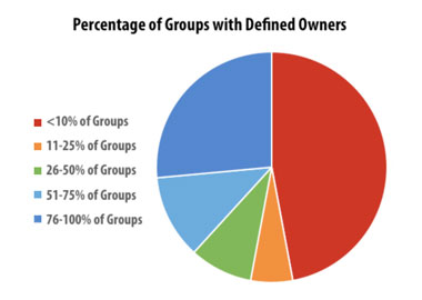 Percentage of Groups with Defined Owners