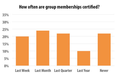 How often are group memberships certified?