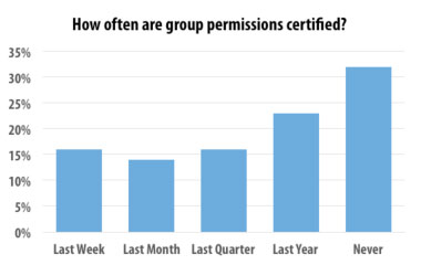 How often are group permissions certified?