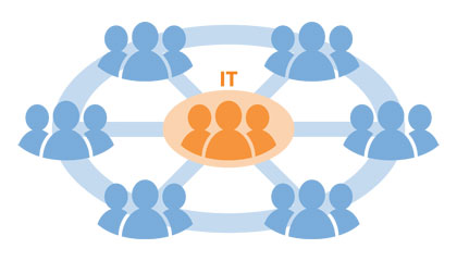 Six Degrees of IT Separation