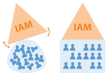 IAM Security Needs a Solid Foundation IAM Security Needs a Solid Foundation