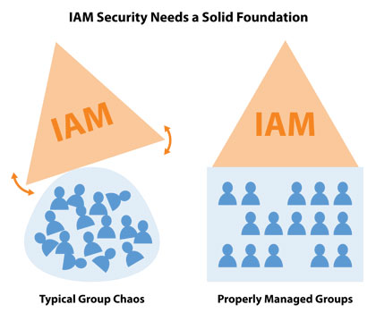 IAM Security Needs a Solid Foundation