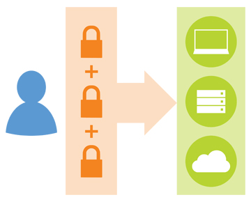 Active Directory Multi-Factor Authentication