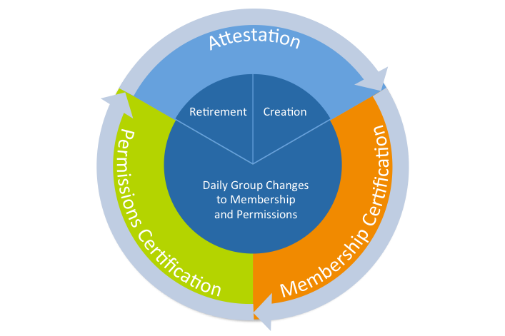 Imanami Blog – Group Lifecycle Management – Group Attestation Group Lifecycle Management