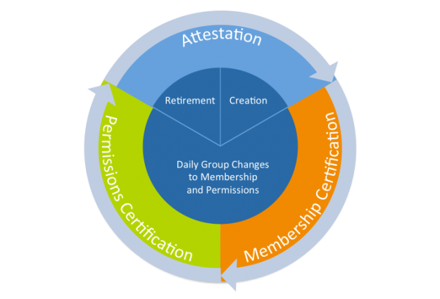 AD Group Lifecycle