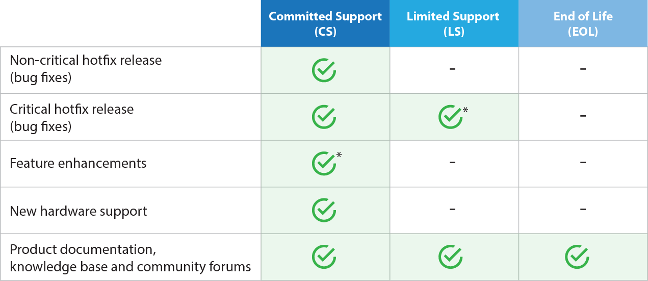 Support Lifecycle | Imanami | Active Directory | Group ID help