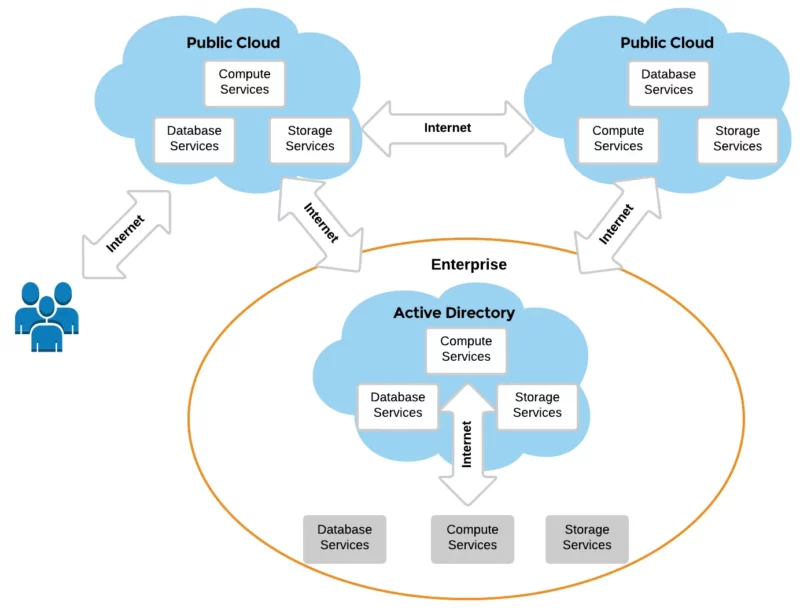 Hybrid-cloud