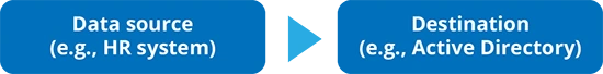 How Automates Deprovisioning Works