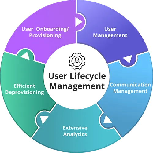 What is Deprovisioning?
