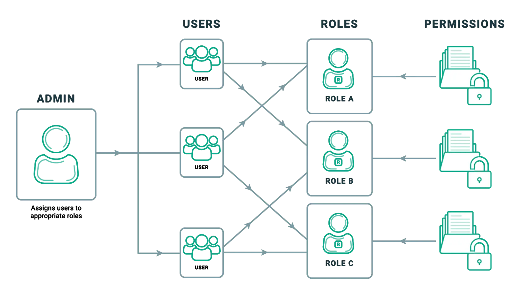 Roles Hierarchy Defined in RBAC by Administrator