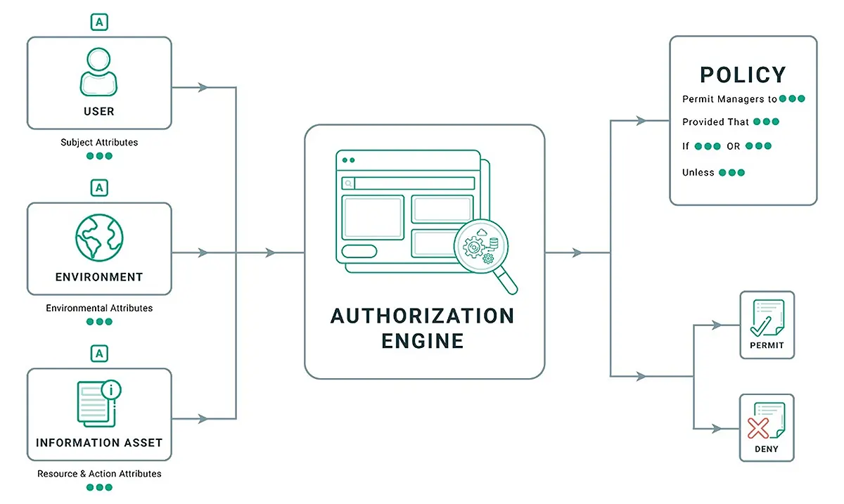 Attribute-based Access Control (ABAC) Set-Up Depiction